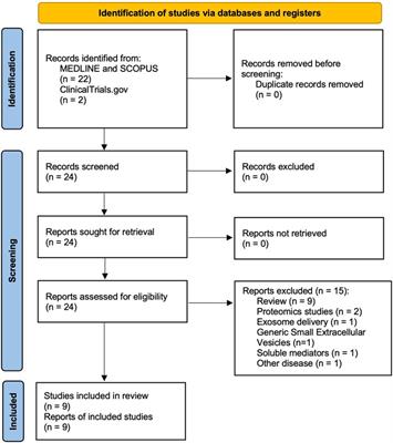 Role of exosomes in exacerbations of asthma and COPD: a systematic review